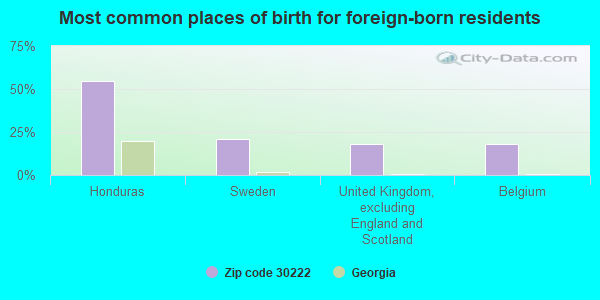 Most common places of birth for foreign-born residents