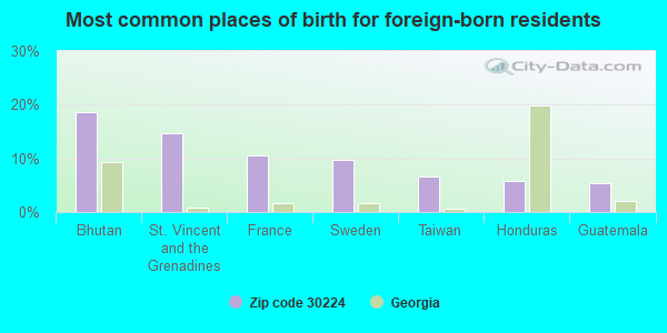 Most common places of birth for foreign-born residents