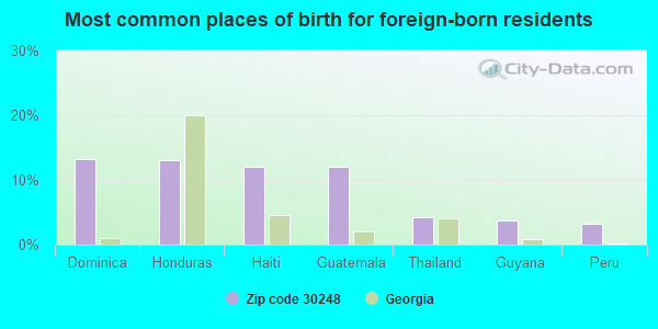 Most common places of birth for foreign-born residents