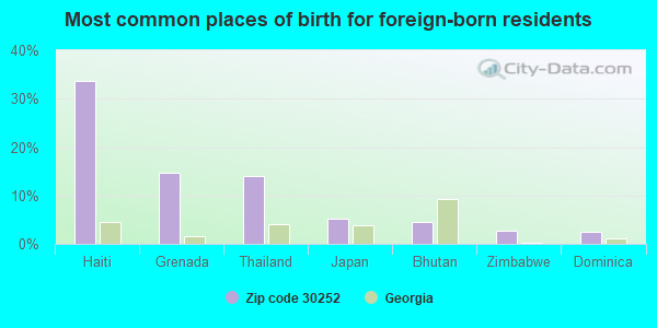 Most common places of birth for foreign-born residents