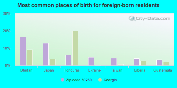 Most common places of birth for foreign-born residents