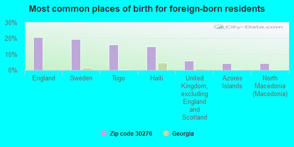 Most common places of birth for foreign-born residents