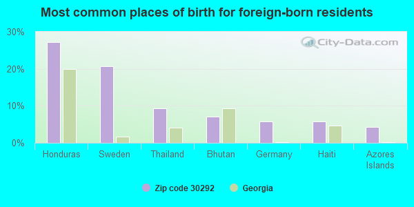 Most common places of birth for foreign-born residents