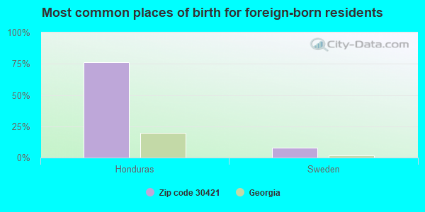 Most common places of birth for foreign-born residents