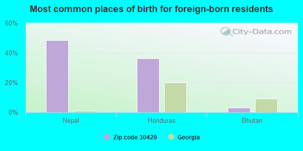 Most common places of birth for foreign-born residents