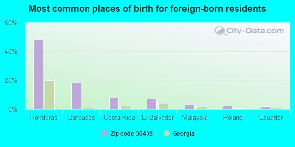 Most common places of birth for foreign-born residents