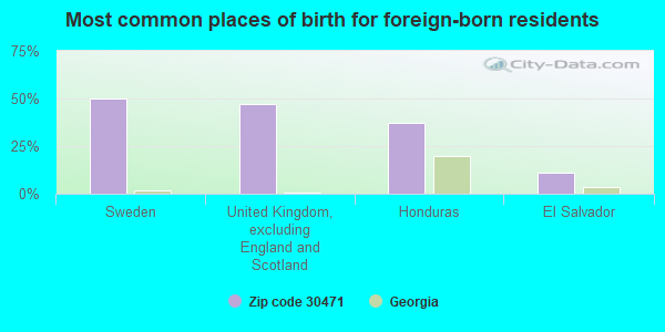 Most common places of birth for foreign-born residents