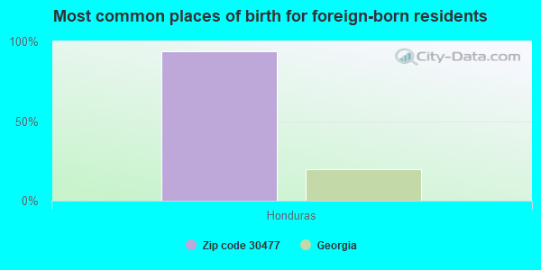 Most common places of birth for foreign-born residents