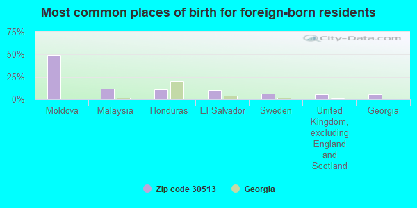 Most common places of birth for foreign-born residents