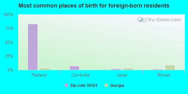 Most common places of birth for foreign-born residents