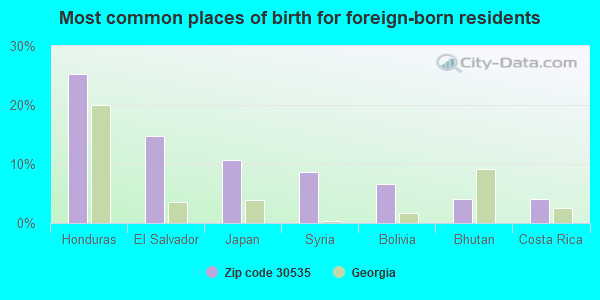 Most common places of birth for foreign-born residents