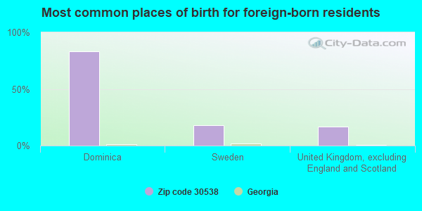 Most common places of birth for foreign-born residents