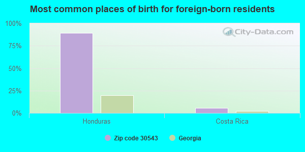 Most common places of birth for foreign-born residents