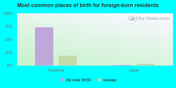 Most common places of birth for foreign-born residents