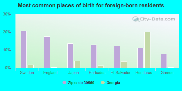 Most common places of birth for foreign-born residents