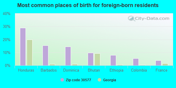 Most common places of birth for foreign-born residents