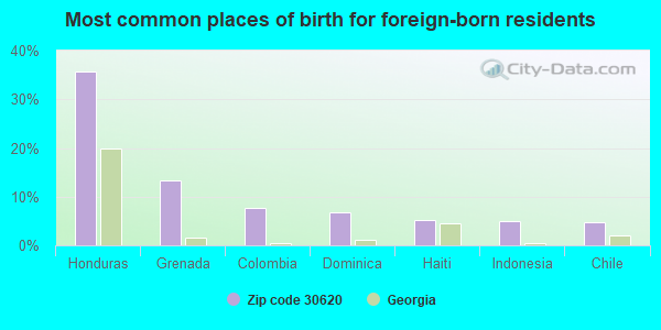 Most common places of birth for foreign-born residents