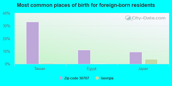 Most common places of birth for foreign-born residents