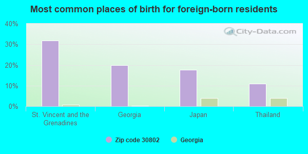 Most common places of birth for foreign-born residents