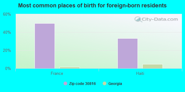 Most common places of birth for foreign-born residents