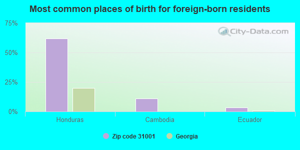 Most common places of birth for foreign-born residents