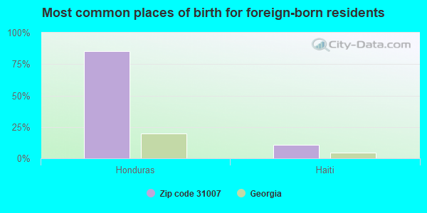 Most common places of birth for foreign-born residents