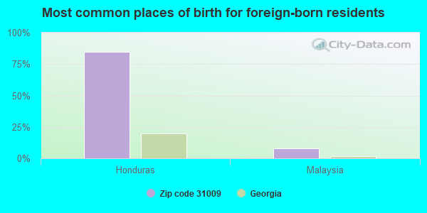 Most common places of birth for foreign-born residents