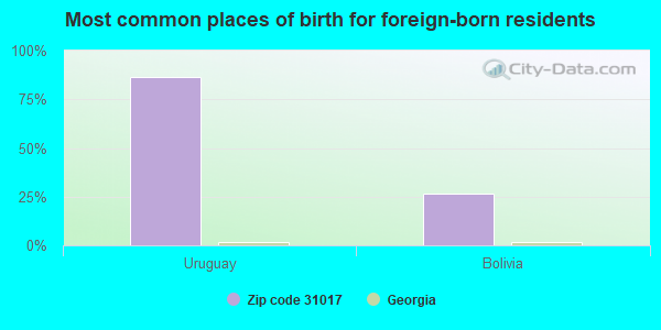 Most common places of birth for foreign-born residents