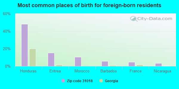 Most common places of birth for foreign-born residents