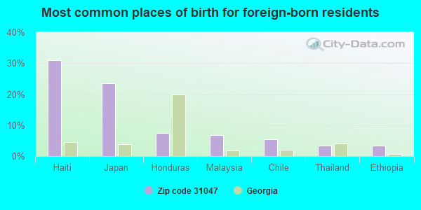 Most common places of birth for foreign-born residents