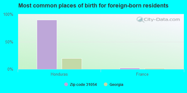 Most common places of birth for foreign-born residents