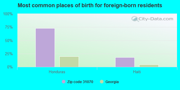 Most common places of birth for foreign-born residents