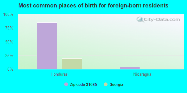 Most common places of birth for foreign-born residents