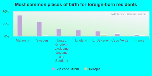 Most common places of birth for foreign-born residents