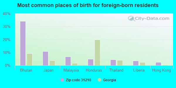 Most common places of birth for foreign-born residents