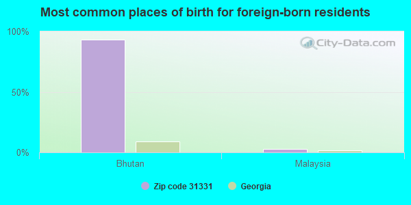 Most common places of birth for foreign-born residents