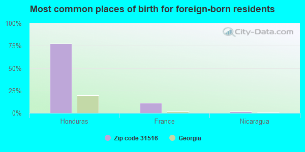 Most common places of birth for foreign-born residents