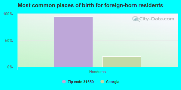 Most common places of birth for foreign-born residents