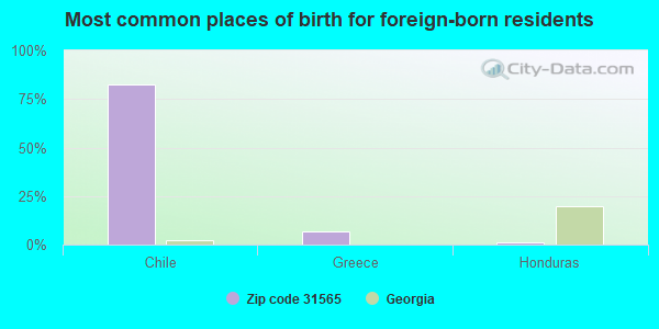 Most common places of birth for foreign-born residents