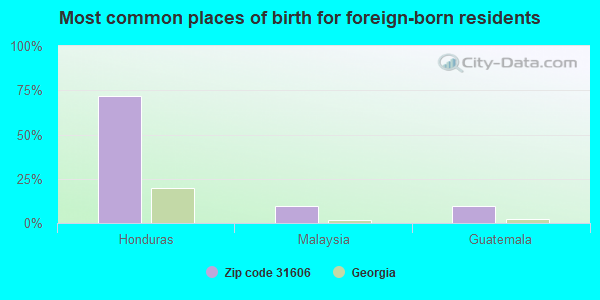 Most common places of birth for foreign-born residents