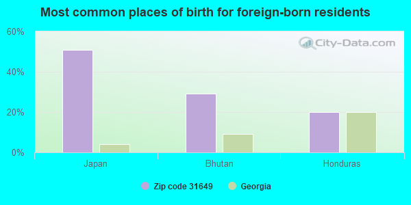 Most common places of birth for foreign-born residents