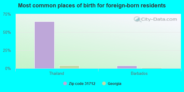 Most common places of birth for foreign-born residents