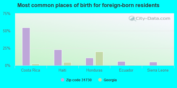 Most common places of birth for foreign-born residents