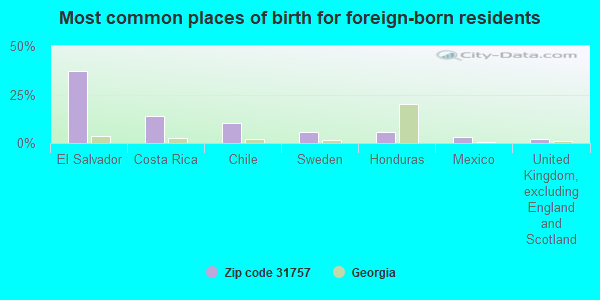 Most common places of birth for foreign-born residents