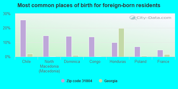 Most common places of birth for foreign-born residents