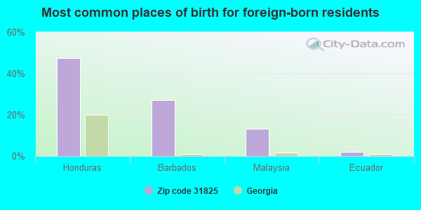 Most common places of birth for foreign-born residents