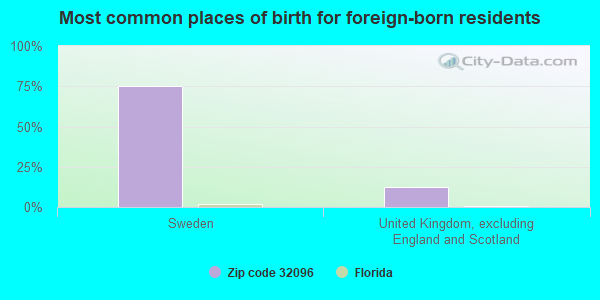 Most common places of birth for foreign-born residents