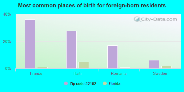 Most common places of birth for foreign-born residents