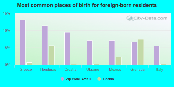 Most common places of birth for foreign-born residents