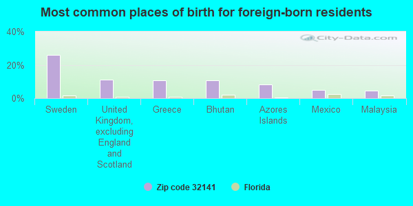 Most common places of birth for foreign-born residents